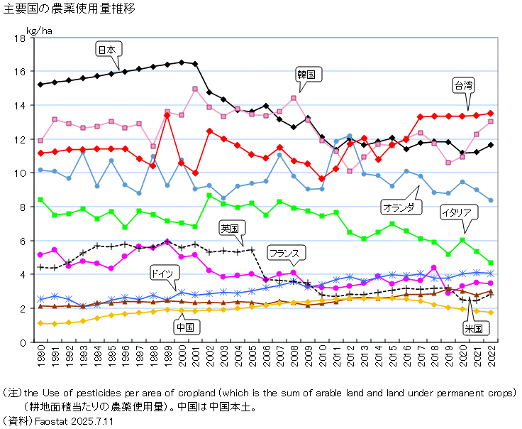 農薬使用ランキング